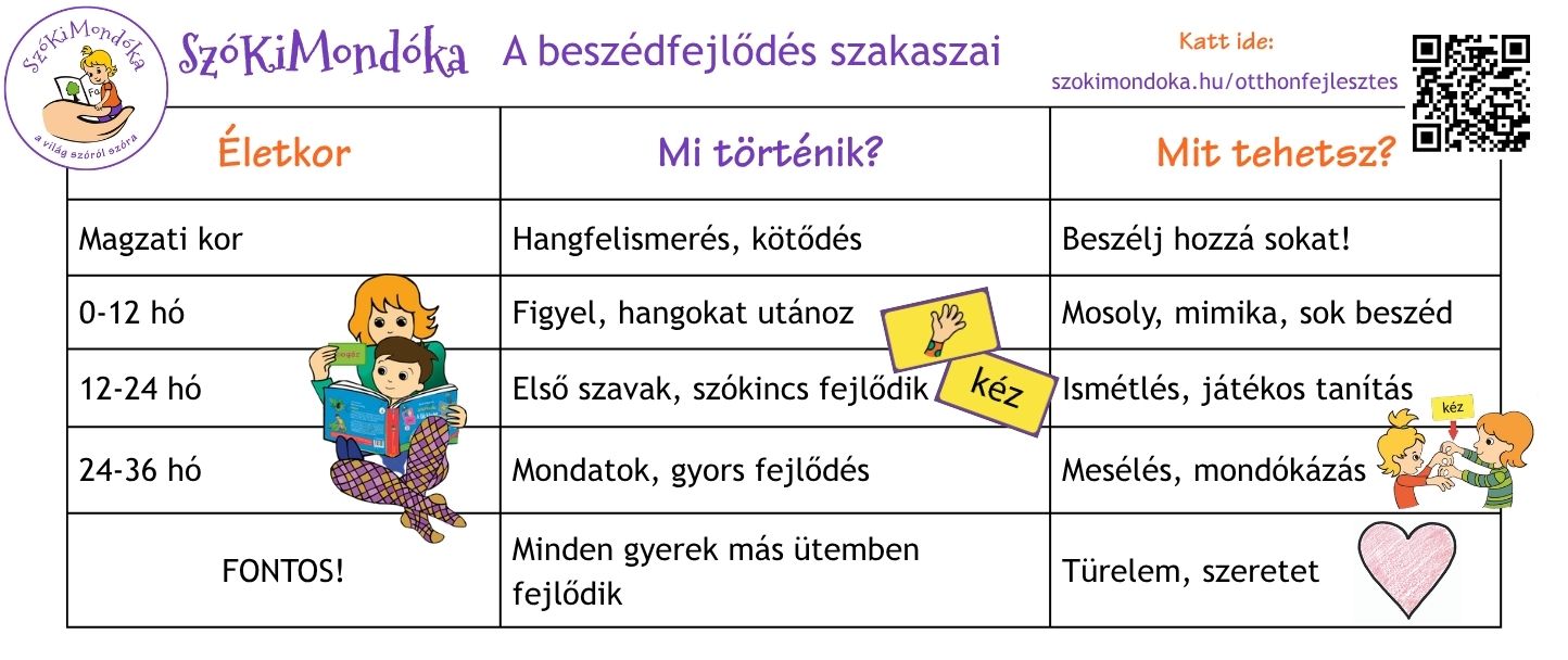 a beszedfejlodes szakaszai